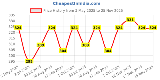 tatacliq.com Jewelz Magical Unicorn & Heart Shape Clips for Kids ¿ Pack of 3 jewelz Price History Graph from 3 May 2025 to 25 Nov 2025