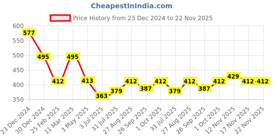 tatacliq.com Jewelz Multi Color Evil Eye Design With Gold Multi-Layered Necklace for Women jewelz Price History Graph from 23 Dec 2024 to 22 Nov 2025