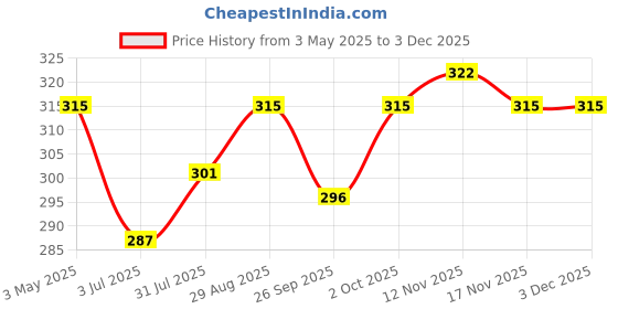 tatacliq.com Jewelz Multicolor Printed Shape Tic Tac Clip ¿ Pack of 10 jewelz Price History Graph from 3 May 2025 to 2 Dec 2025