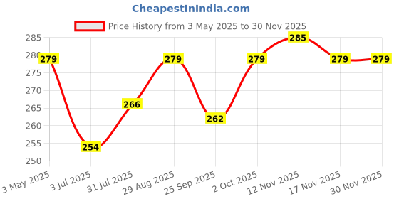 tatacliq.com Jewelz Multicolor Soft Plain Ponytail Holders for Kids ¿ Pack of 8 jewelz Price History Graph from 3 May 2025 to 29 Nov 2025
