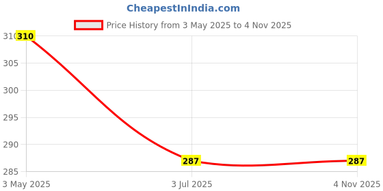 tatacliq.com Jewelz Pretty Rubber Band Combo for Kids ¿ Pack of 20 jewelz Price History Graph from 3 May 2025 to 2 Nov 2025