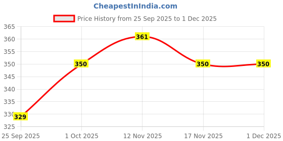 tatacliq.com Jewelz Rose Gold Roman Dial Open Bangle Bracelet with Black Enamel and Crystal jewelz Price History Graph from 25 Sep 2025 to 1 Dec 2025