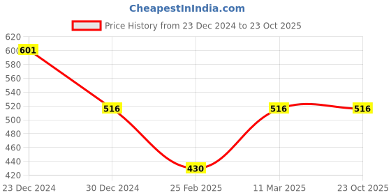 tatacliq.com Jewelz Stylish Chand Bali Earrings Embellished With Small Pearls for Girls & Women jewelz Price History Graph from 23 Dec 2024 to 22 Oct 2025