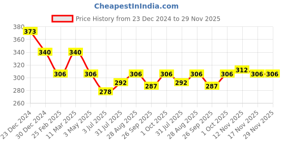 tatacliq.com Jewelz Trendsetting Gold Color Western Evil Eye Pendant With Chain for Women jewelz Price History Graph from 23 Dec 2024 to 29 Nov 2025