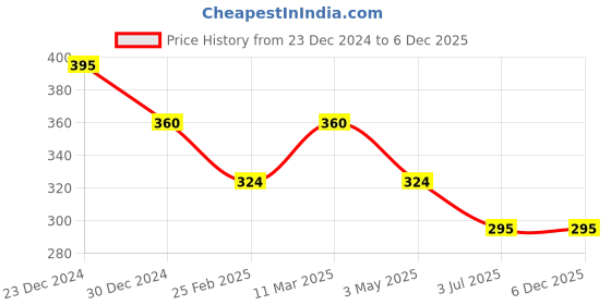 tatacliq.com Jewelz Trendsetting Gold Western Necklace With Delicate Butterfly Hanging Charm for Women jewelz Price History Graph from 23 Dec 2024 to 5 Dec 2025