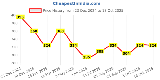 tatacliq.com Jewelz Trendsetting Gold Western Necklace With Delicate Eiffle Tower Charm for Women jewelz Price History Graph from 23 Dec 2024 to 18 Oct 2025