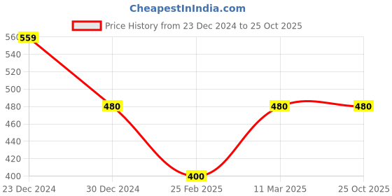tatacliq.com Jewelz Trendy Bali Earrings for Girls & Women jewelz Price History Graph from 23 Dec 2024 to 24 Oct 2025