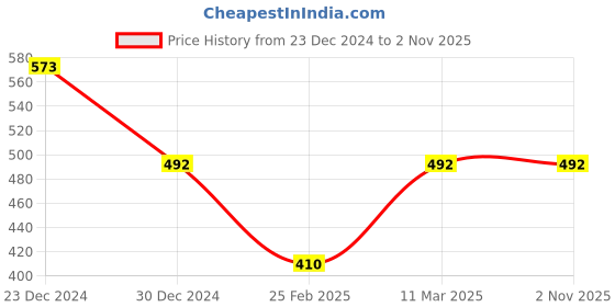 tatacliq.com Jewelz Trendy Chand Bali Earrings Embellished With Small Pearls for Girls & Women jewelz Price History Graph from 23 Dec 2024 to 2 Nov 2025