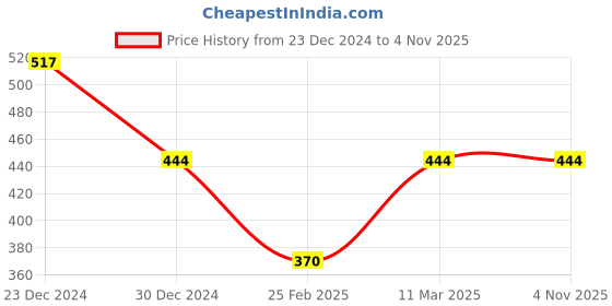 tatacliq.com Jewelz Trendy Designer Bracelet for Women jewelz Price History Graph from 23 Dec 2024 to 3 Nov 2025