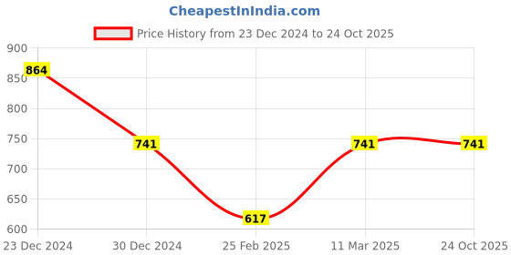 tatacliq.com Jewelz Unique Earring & Maang Tikka for womens & Girls jewelz Price History Graph from 23 Dec 2024 to 22 Oct 2025