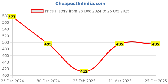 tatacliq.com Jewelz Wedding and Fastive Season Chand Bali Earrings for womens & Girls jewelz Price History Graph from 23 Dec 2024 to 24 Oct 2025