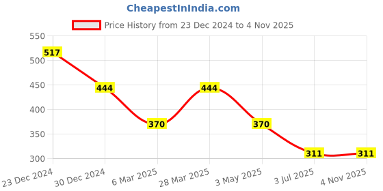 tatacliq.com Jewelz Western Style Dangle And Drop Stone Studded Earrings For Girls And Women jewelz Price History Graph from 23 Dec 2024 to 2 Nov 2025