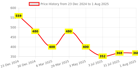tatacliq.com Jewelz White Stone Drops & Danglers Alloy Earring For Girls & Women jewelz Price History Graph from 23 Dec 2024 to 3 Jul 2025