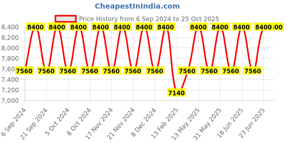 tatacliq.com Jimmy Choo Fever EDP - 100 ml jimmy choo Price History Graph from 6 Sep 2024 to 22 Oct 2025