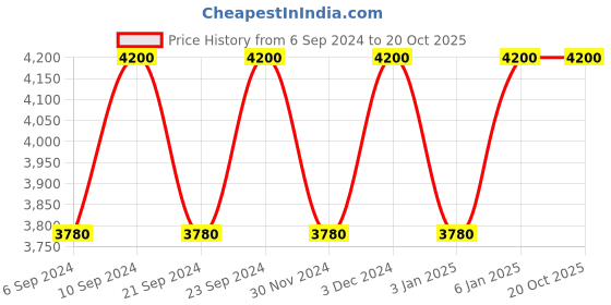 tatacliq.com Jimmy Choo Fever EDP - 40 ml jimmy choo Price History Graph from 6 Sep 2024 to 20 Oct 2025