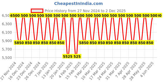 tatacliq.com Jimmy Choo Fever EDP - 60 ml jimmy choo Price History Graph from 27 Nov 2024 to 1 Dec 2025
