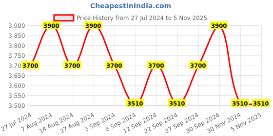 tatacliq.com Jimmy Choo Floral EDT - 40 ml jimmy choo Price History Graph from 27 Jul 2024 to 3 Nov 2025