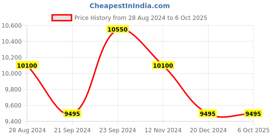 tatacliq.com Jimmy Choo I Want Choo EDP - 100 ml jimmy choo Price History Graph from 28 Aug 2024 to 5 Oct 2025