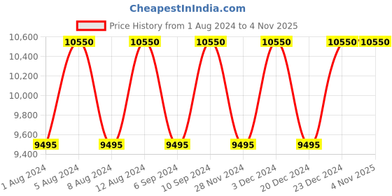 tatacliq.com JIMMY CHOO I Want Choo Forever Eau de Parfum - 100 ml jimmy choo Price History Graph from 1 Aug 2024 to 3 Nov 2025