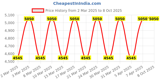 tatacliq.com JIMMY CHOO I Want Choo Forever Eau de Parfum - 40 ml jimmy choo Price History Graph from 2 Mar 2025 to 8 Oct 2025