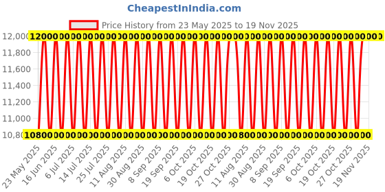 tatacliq.com Jimmy Choo I Want Choo Le Parfum - 100 ml jimmy choo Price History Graph from 23 May 2025 to 18 Nov 2025