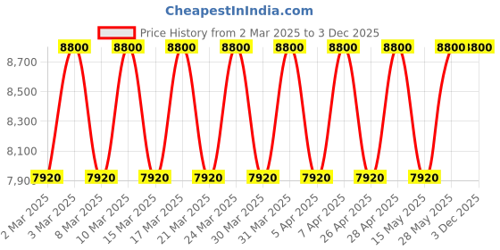 tatacliq.com Jimmy Choo I Want Choo Le Parfum - 60 ml jimmy choo Price History Graph from 2 Mar 2025 to 3 Dec 2025