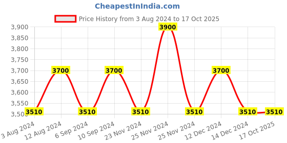 tatacliq.com Jimmy Choo L'eau EDT - 40 ml jimmy choo Price History Graph from 3 Aug 2024 to 15 Oct 2025