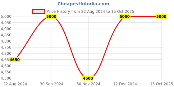 tatacliq.com Jimmy Choo L'eau EDT - 60 ml jimmy choo Price History Graph from 22 Aug 2024 to 15 Oct 2025