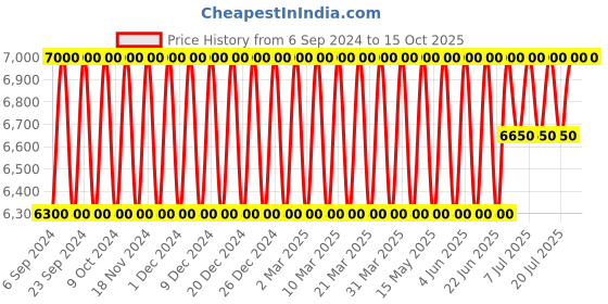 tatacliq.com Jimmy Choo L'eau EDT - 90 ml jimmy choo Price History Graph from 6 Sep 2024 to 15 Oct 2025