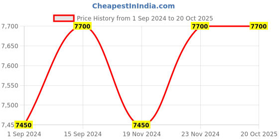 tatacliq.com Jimmy Choo Man Aqua EDT - 100 ml jimmy choo Price History Graph from 1 Sep 2024 to 20 Oct 2025