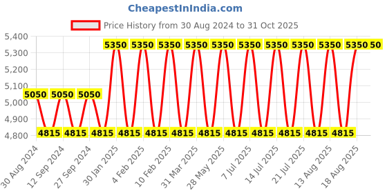 tatacliq.com Jimmy Choo Man Blue EDT - 50 ml jimmy choo Price History Graph from 30 Aug 2024 to 31 Oct 2025