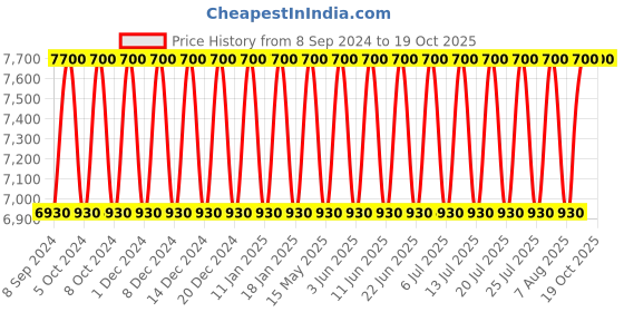 tatacliq.com Jimmy Choo Man EDT - 100 ml jimmy choo Price History Graph from 8 Sep 2024 to 19 Oct 2025