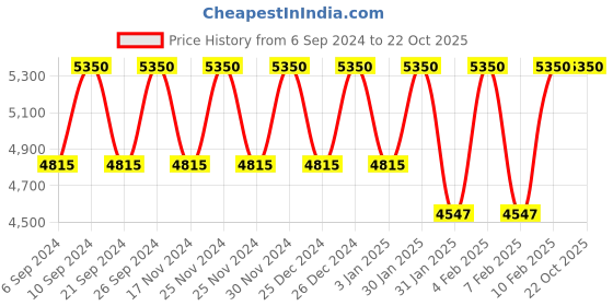tatacliq.com Jimmy Choo Man EDT - 50 ml jimmy choo Price History Graph from 6 Sep 2024 to 22 Oct 2025