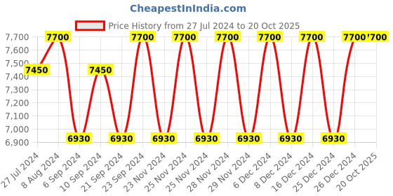 tatacliq.com Jimmy Choo Man Intense EDT - 100 ml jimmy choo Price History Graph from 27 Jul 2024 to 20 Oct 2025