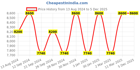 tatacliq.com Jimmy Choo Woman EDP - 100 ml jimmy choo Price History Graph from 13 Aug 2024 to 5 Dec 2025