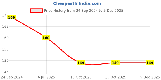 tatacliq.com JJ Jonex Speed Adjustable Skipping Rope Gym,Home and Fat Burner Fitness Workout (Brown) jj jonex Price History Graph from 24 Sep 2024 to 5 Dec 2025