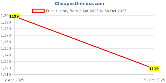 tatacliq.com Jockey A150 Women's Super Combed Cotton Rich Elastane Stretch Relaxed Fit Culotte jockey Price History Graph from 2 Apr 2025 to 30 Oct 2025