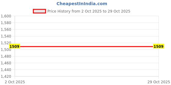 tatacliq.com Jockey AM71 Men's Super Combed Cotton Rich Slim Fit Dual Tone Joggers with Zipper Pockets jockey Price History Graph from 2 Oct 2025 to 29 Oct 2025