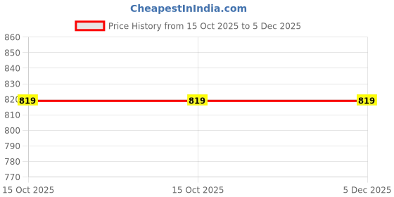 tatacliq.com Jockey Blue & Deep Slate Cotton Regular Fit Printed Boxers - Pack Of 2 jockey Price History Graph from 15 Oct 2025 to 5 Dec 2025