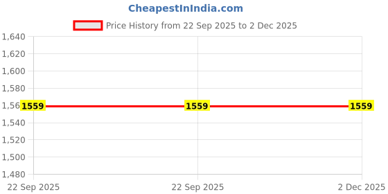 tatacliq.com Jockey Desert Taupe Plain Pants jockey Price History Graph from 22 Sep 2025 to 2 Dec 2025