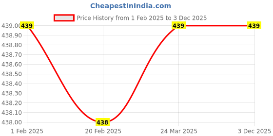 tatacliq.com Jockey Essentials Sage Cotton Terry Ultrasoft Hand Towel - Set of 2 jockey Price History Graph from 1 Feb 2025 to 1 Dec 2025