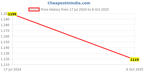 tatacliq.com Jockey Mauve Non-Wired Full Coverage Bralette jockey Price History Graph from 17 Jul 2024 to 6 Oct 2025