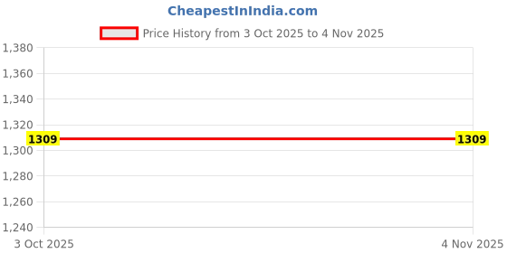 tatacliq.com Jockey MV23 Blue Lightweight Microfiber Boxer Shorts with Zipper Pocket & Stay Fresh Treatment jockey Price History Graph from 3 Oct 2025 to 3 Nov 2025