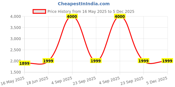 tatacliq.com John Jacobs 134947 Grey UV Protected Geometric Sunglasses john jacobs Price History Graph from 16 May 2025 to 5 Dec 2025