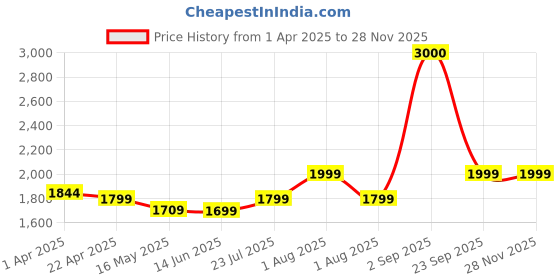 tatacliq.com John Jacobs 136631 Grey UV Protected Aviator john jacobs Price History Graph from 1 Apr 2025 to 26 Nov 2025