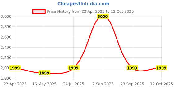 tatacliq.com John Jacobs 147416 Green Polarized Aviator john jacobs Price History Graph from 22 Apr 2025 to 11 Oct 2025