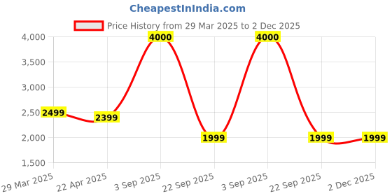 tatacliq.com John Jacobs 147672 Green UV Protected Square Sunglasses john jacobs Price History Graph from 29 Mar 2025 to 2 Dec 2025