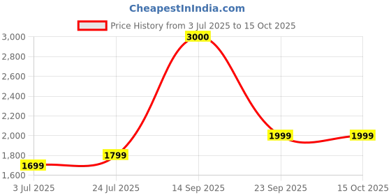 tatacliq.com John Jacobs 147921 Blue Polarized Square Sunglasses john jacobs Price History Graph from 3 Jul 2025 to 15 Oct 2025