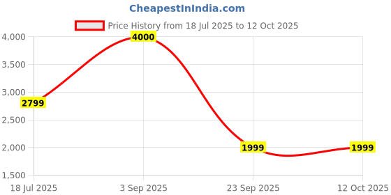 tatacliq.com John Jacobs 151007 Grey UV Protected Aviator john jacobs Price History Graph from 18 Jul 2025 to 12 Oct 2025