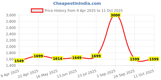 tatacliq.com John Jacobs 152259 Green Polarized Wayfarer john jacobs Price History Graph from 9 Apr 2025 to 11 Oct 2025